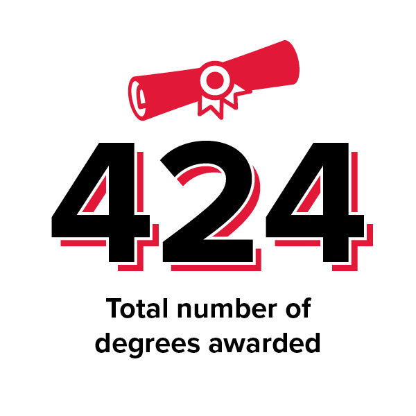424 Total Number of Degrees Awarded