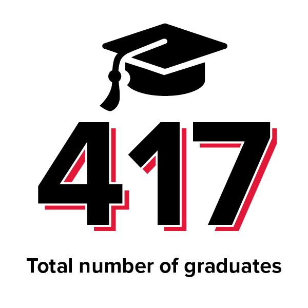 417 Total Graduates