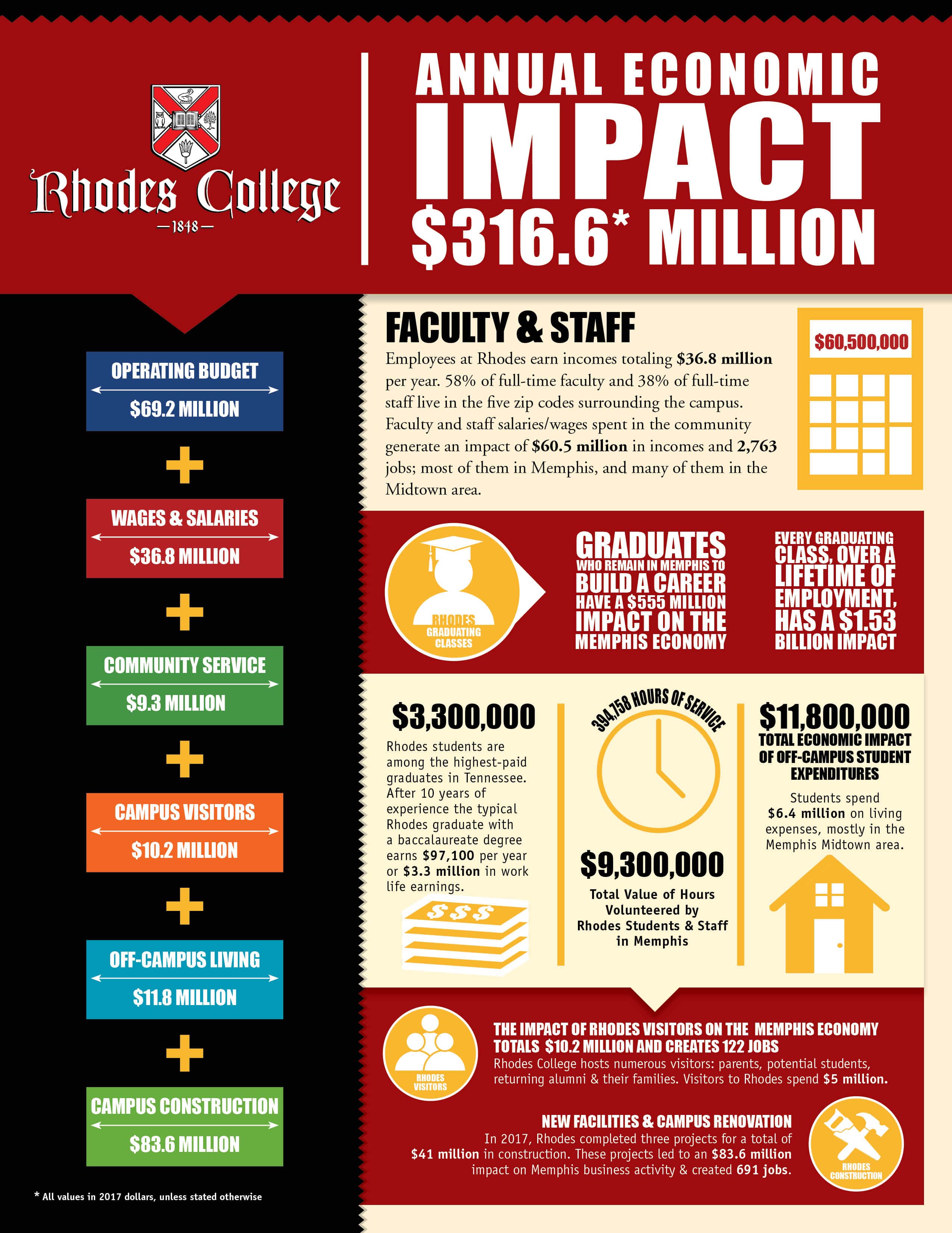 A graphic outlining the economic impact of Rhodes College