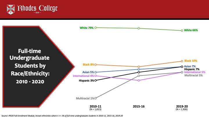 Students by Ethnicity