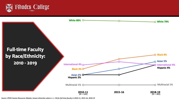 faculty by ethnicity
