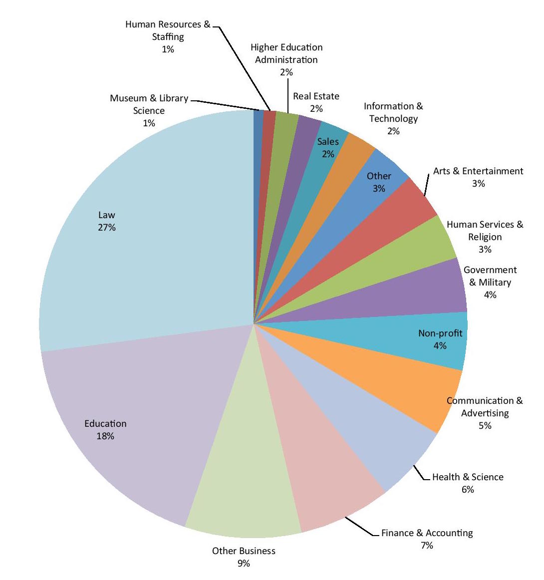 a pie chart divided into careers