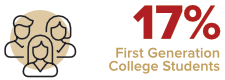 17% First Generation College Students