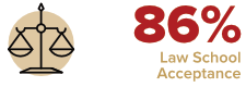 86% Law School Acceptance