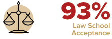 93% Law School Acceptance