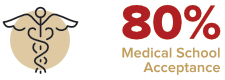 80% Medical School Acceptance