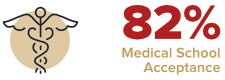 82% Medical School Acceptance