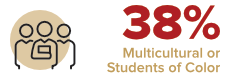 38% Multicultural or Students of Color