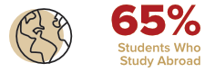 65% Students Who Study Abroad
