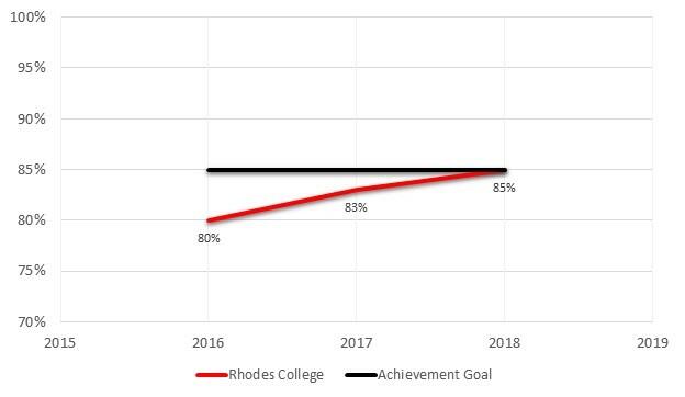 Graduation Rates within Six Years
