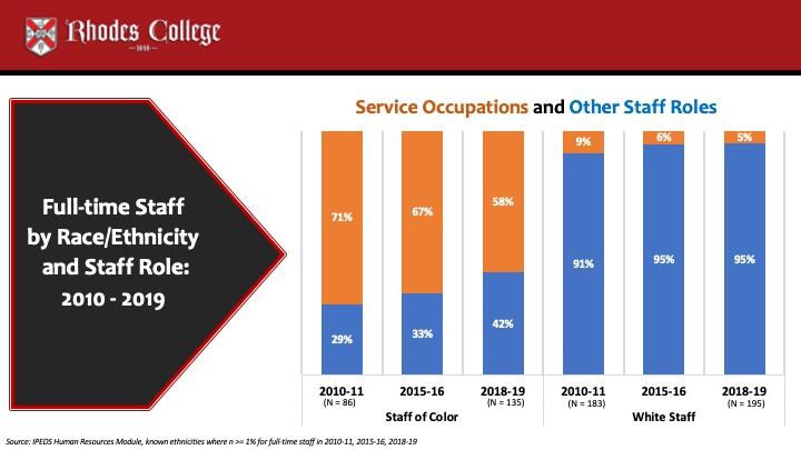 Staff roles