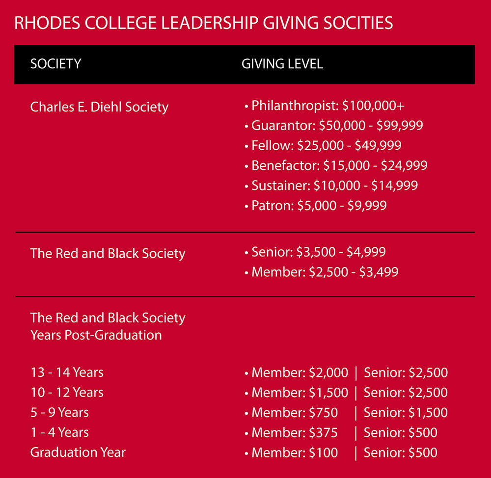 Annual Fund Giving Societies Explanation