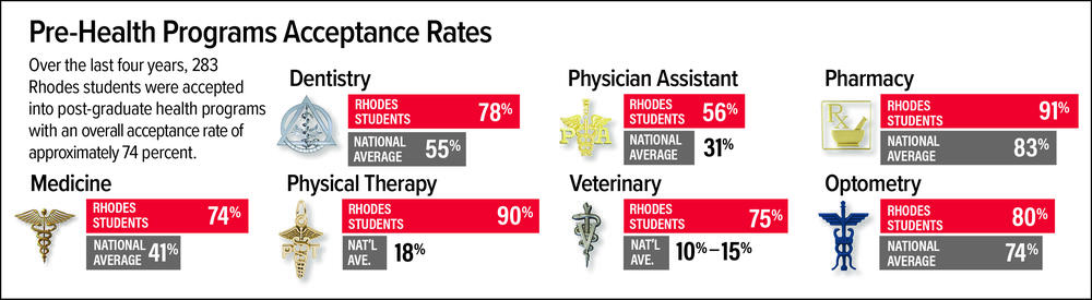 health professions statistics