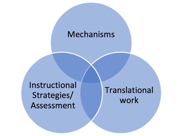 a venn diagram of Mechanisms, Instructioanl Strategies/Assessment, and Translational Work