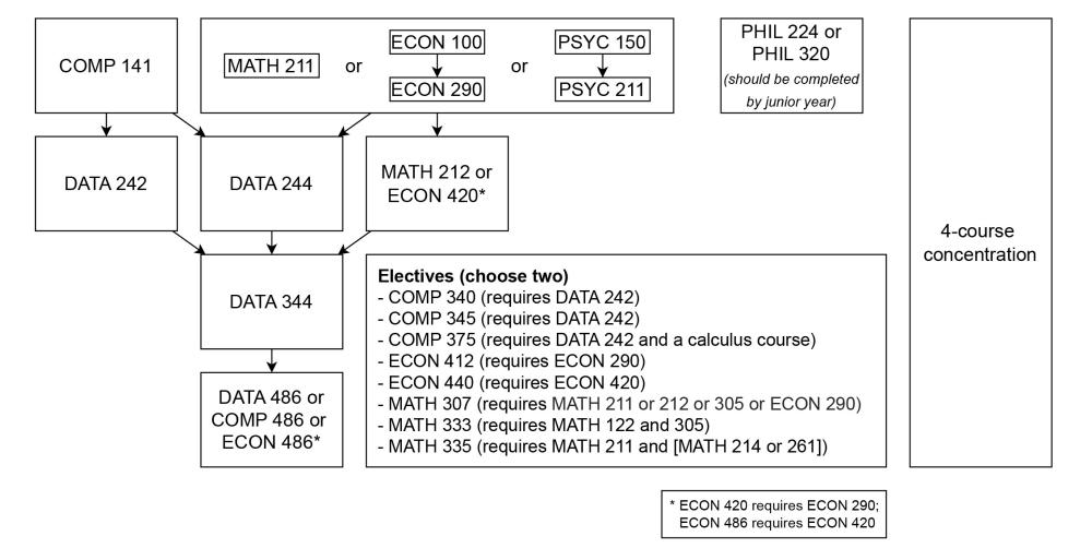 flow chart for Data Analytics courses