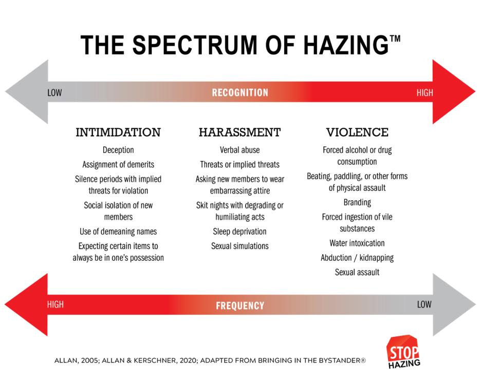 spectrum of hazing
