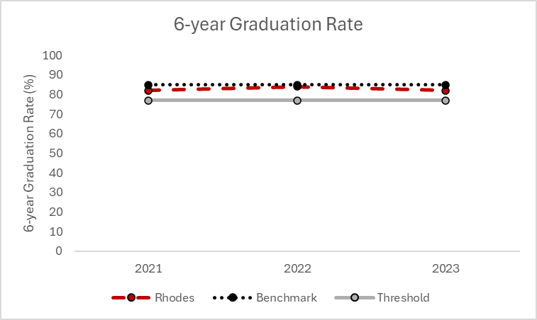 Graduation Rates within Six Years