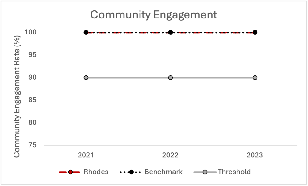 Community Engagement