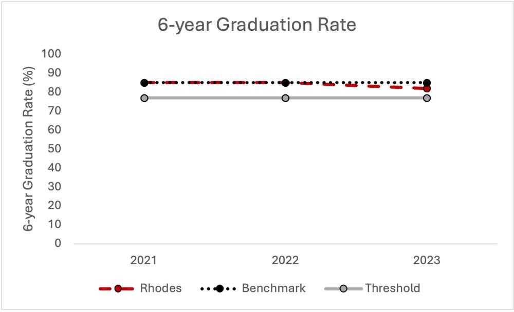 Graduation Rates within Six Years
