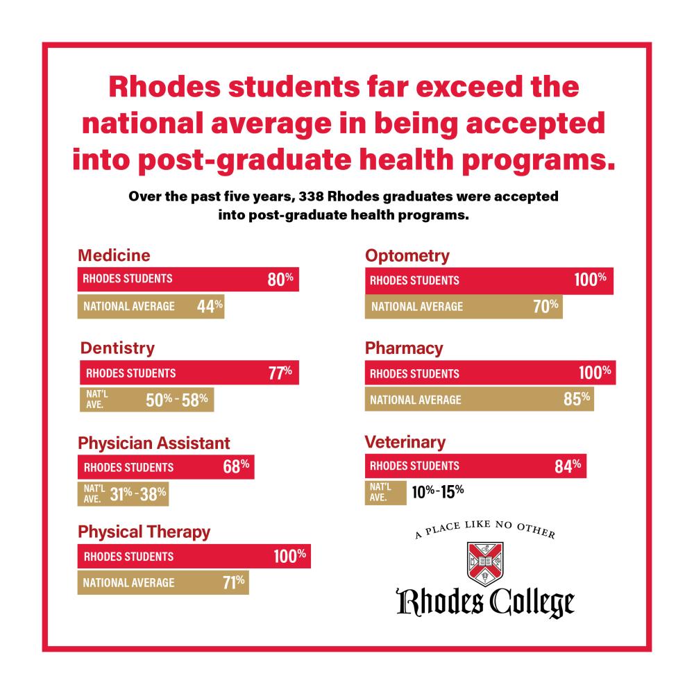 HPA post-graduate health program acceptance rates